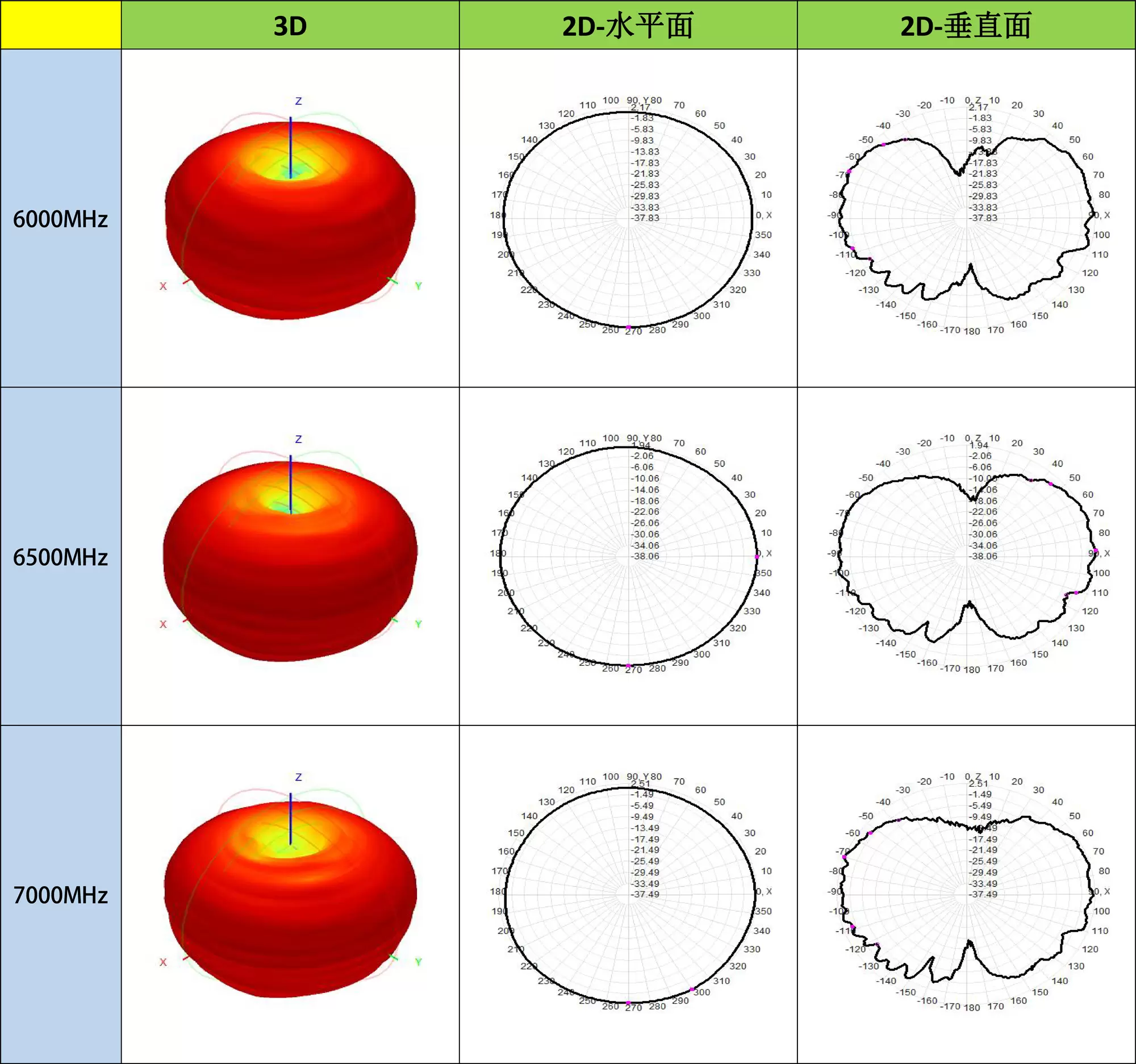 Radiation Pattern Diagram of ultra - wideband omnidirectional straight rod antenna UWB - ZT50