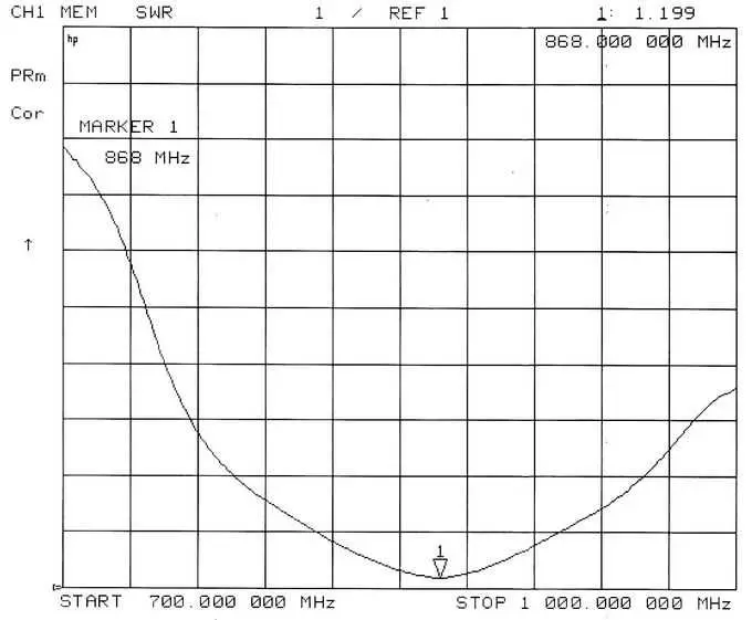 SW868-ZD210 VSWR Chart