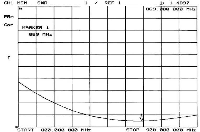 SW868-ZD115 VSWR Chart