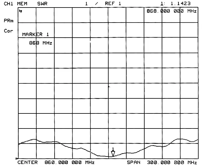 SW868-XP1M VSWR Chart