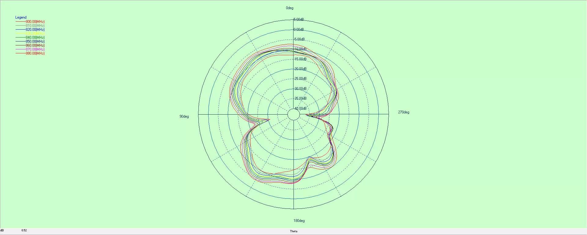 Radiation pattern of RF antenna fpc868