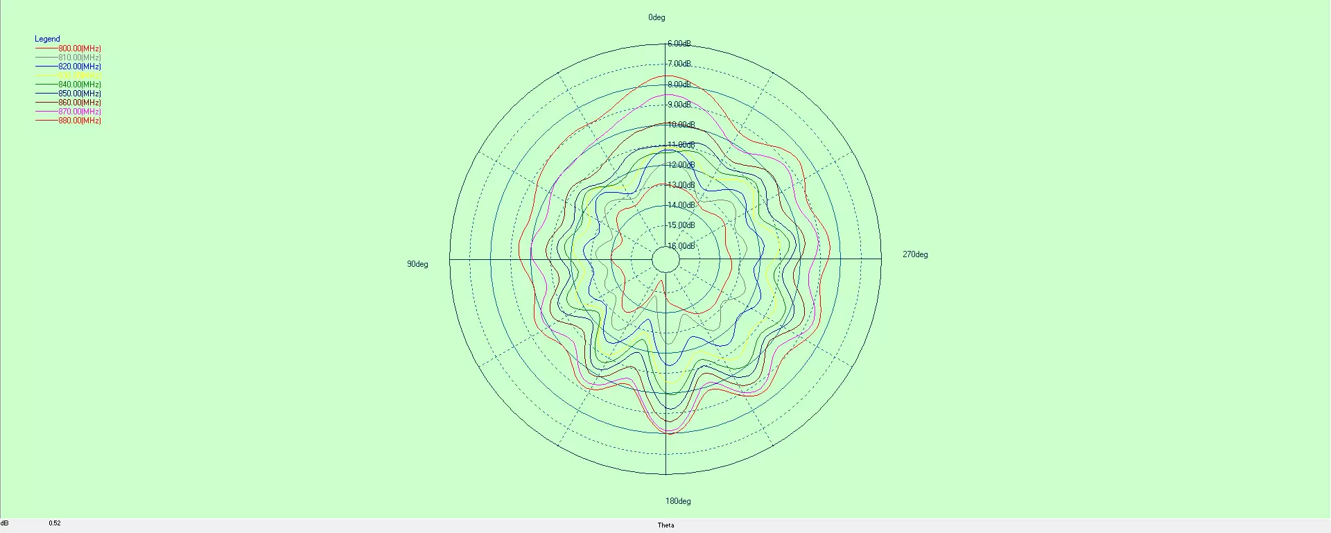 Radiation pattern of RF antenna fpc868