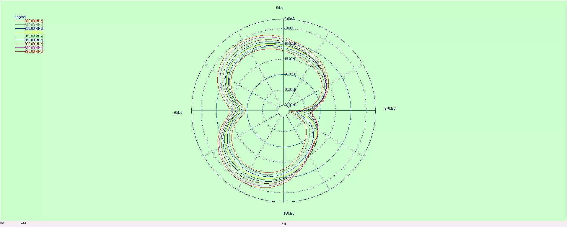 Radiation pattern of RF antenna fpc868