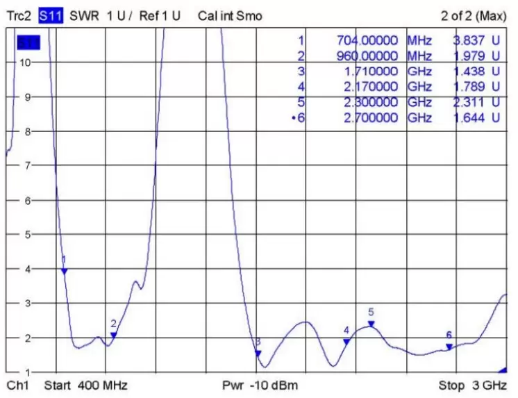 VSWR of 4GHz High Gain Small Sucker Antenna SW4G-XPXM