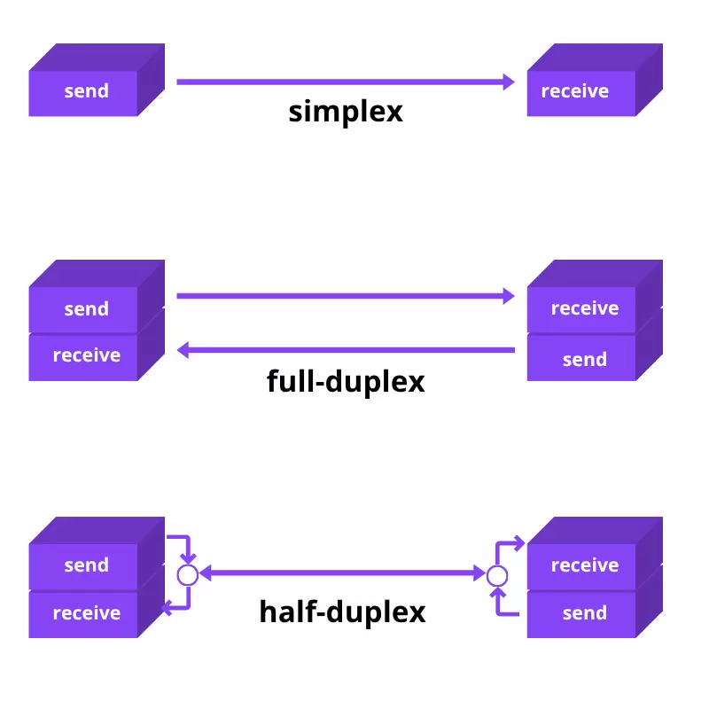 Full Duplex Communication: Technical Principles, Modes, and System Analysis