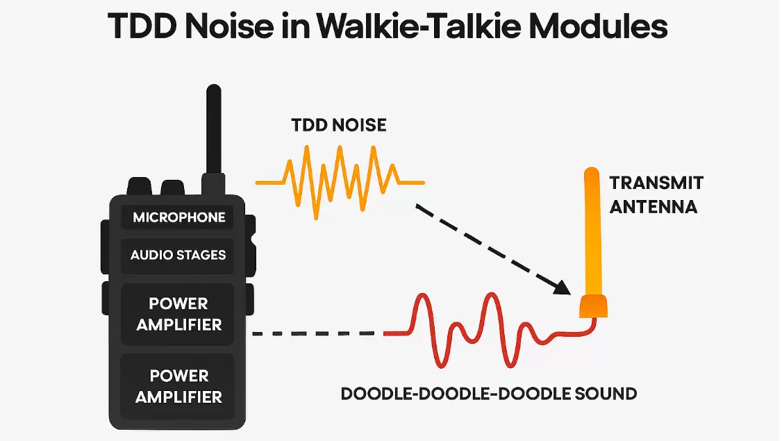Walkie-Talkie Module TDD Noise: Principles, Quick Fixes,  and System-Level Solutions