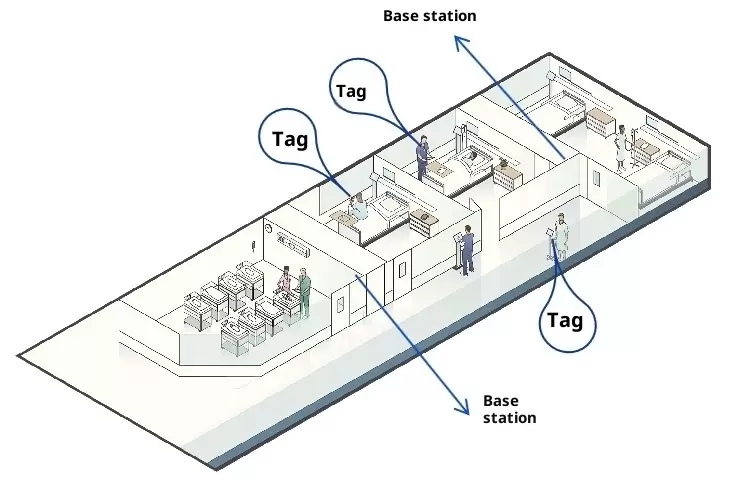 Diagram showing UWB tags and base stations used for asset and patient tracking in a hospital ward. Diagram showing UWB tags and base stations used for asset and patient tracking in a hospital ward.