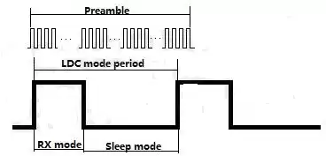 Long Preamble Wake up