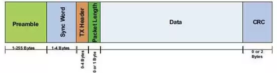 Si4432 data packet format
