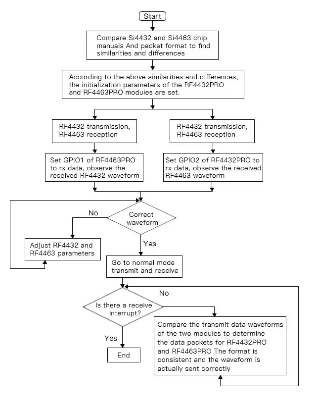 RF4432PRO and RF4463PRO communication debugging flowchart