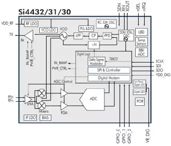 Block diagram of built-in modules of Si4432 chips