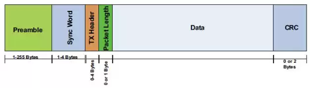 Figure 8: Si4432 packet format