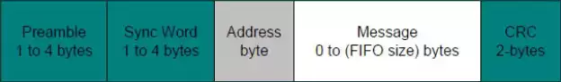 Figure 9: SX1212 packet format