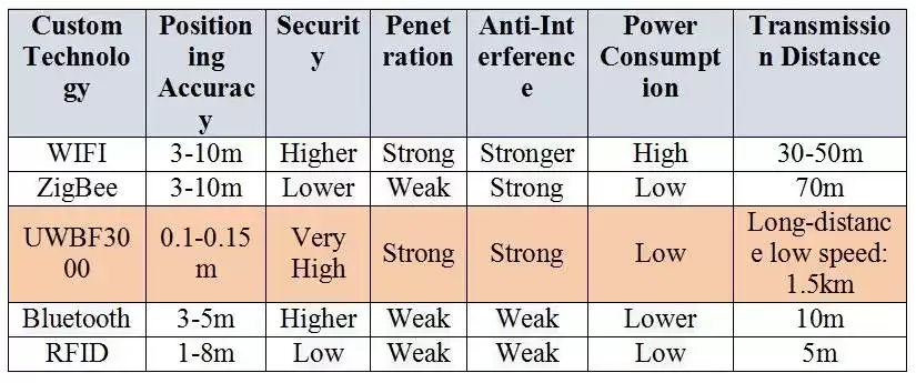 Comparison of Positioning Technologies