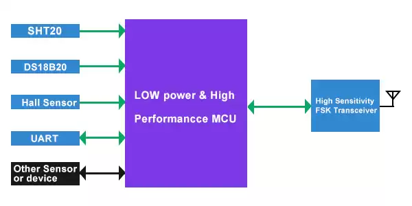 Block Diagram of sensor monitoring node IOT-N010 and IOT-THS010