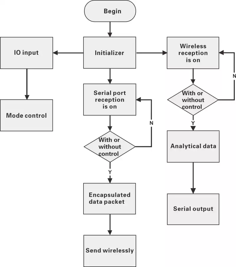 ANT+ sports health module software system flow chart