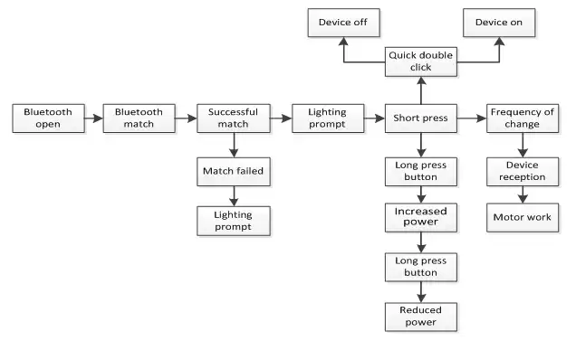 Software flow chart in bluetooth vibration project