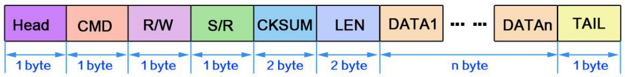 Serial Protocol Frame Structure
