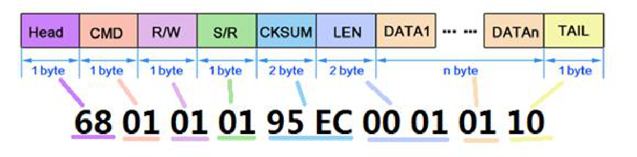Serial Protocol Frame Structure Example