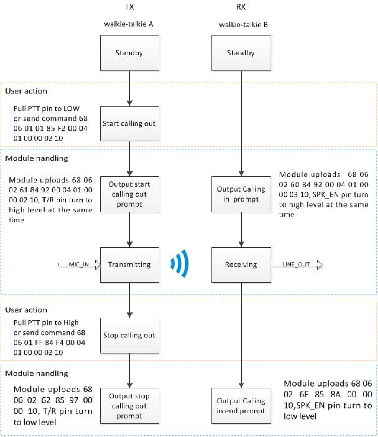 DMR Call Setup and Teardown Flow