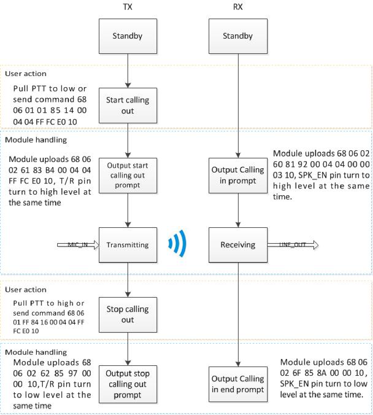 DMR Group Call Flowchart