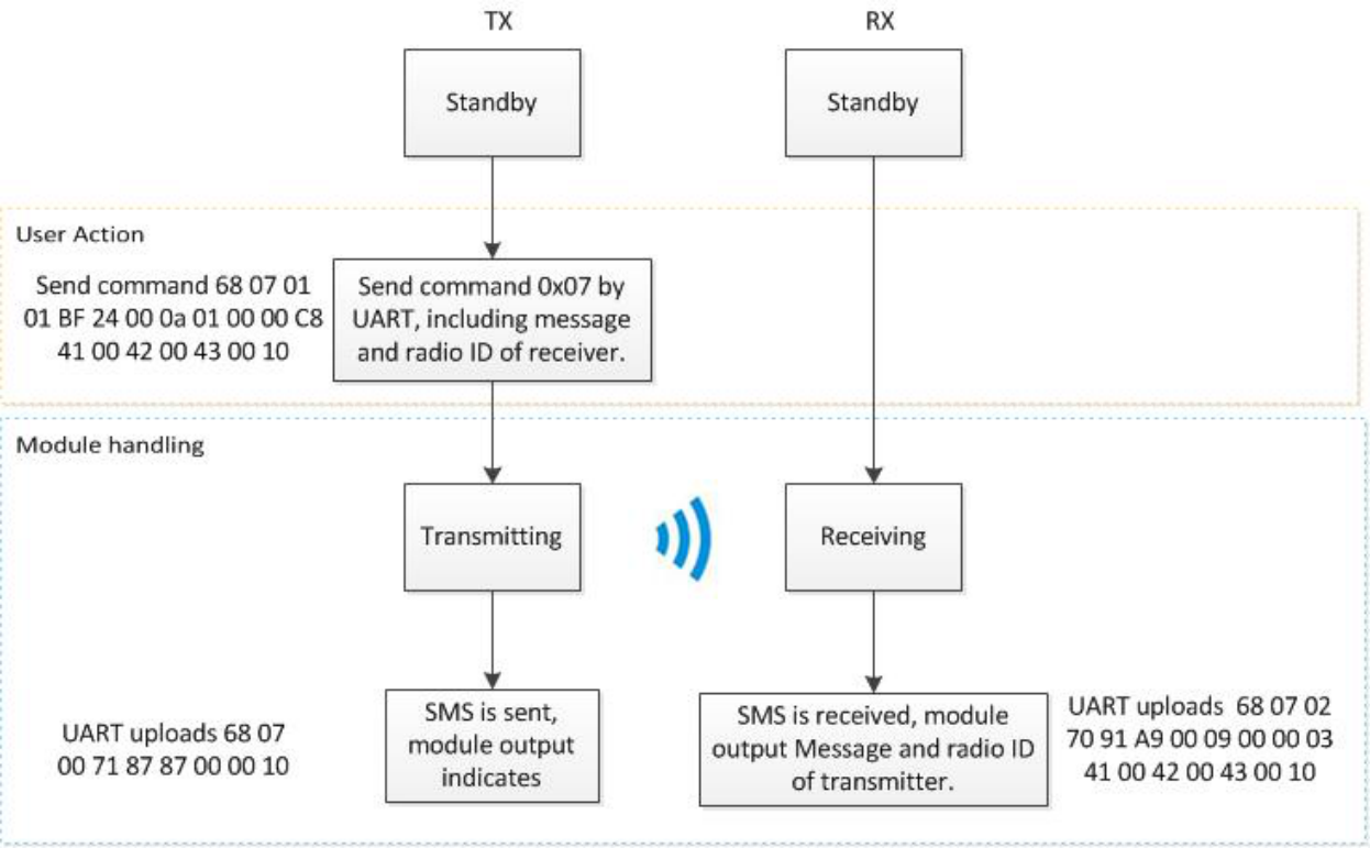 DMR SMS Send/Receive Flow