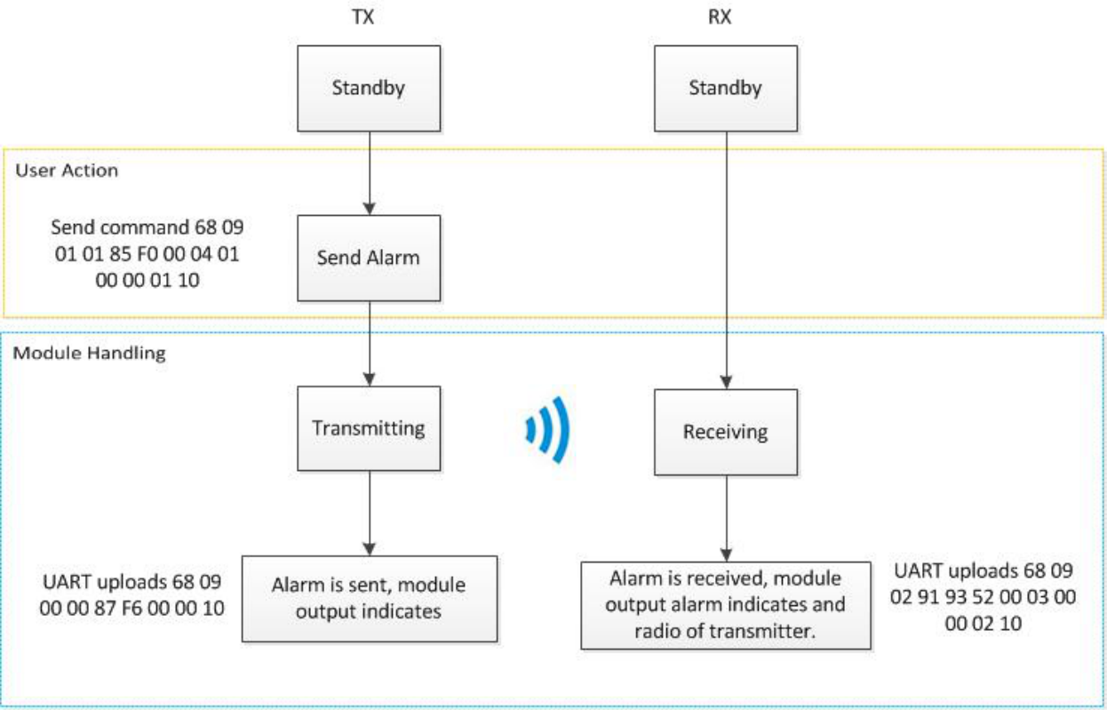 DMR Emergency Alarm Flow