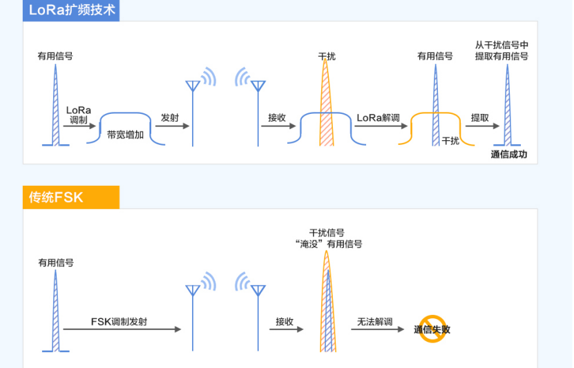Diagram illustrating the upchirp and downchirp signals of LoRa technology.