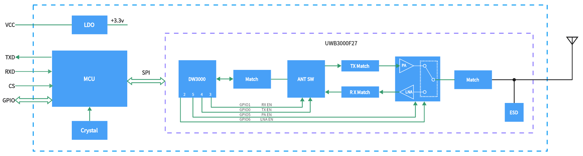 Internal Block Diagram of the UWB650 Module