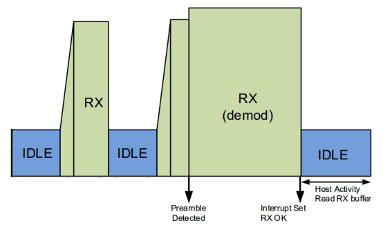 SNIFF (Sniff Receive) Mode Timing Diagram