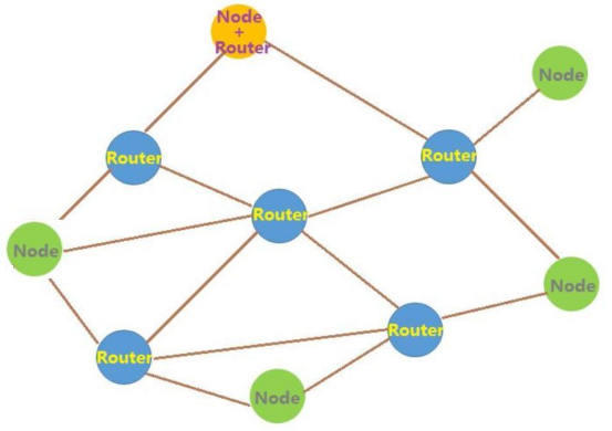 Schematic Diagram of a Mesh Network Topology Schematic Diagram of a Mesh Network Topology