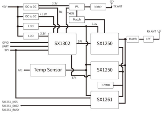 Hardware reference design block diagram for a LoRaWAN gateway based on the Semtech SX1302 chip, illustrating its internal components and connections.