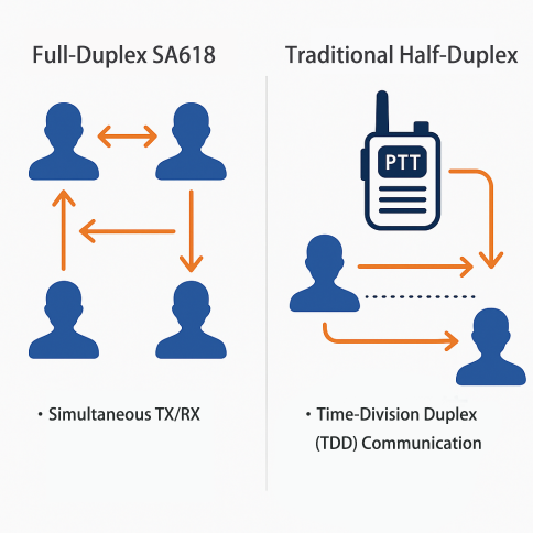 SA618 full-duplex technology enables simultaneous transmission and reception, completely transforming the time-division and delay-prone communication model of traditional half-duplex walkie-talkies.