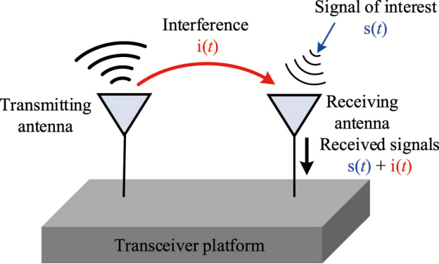 Concept diagram of self-interference in full duplex communication, showing the transmitting antenna signal i(t) interfering with the receiving antenna.