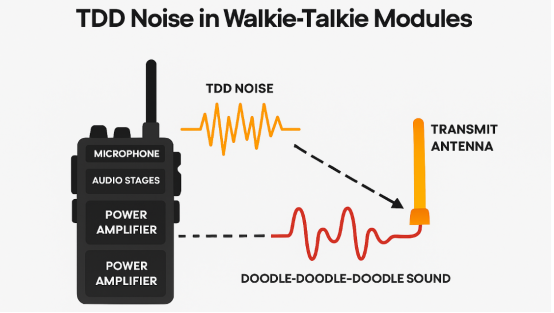 Diagram illustrating TDD noise from a walkie-talkie's transmit antenna coupling into the audio path, causing a "doodle-doodle-doodle sound".