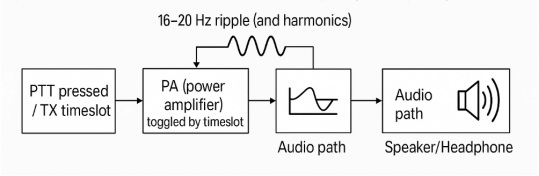 Block diagram showing the TDD noise path, where the PA (power amplifier) toggle creates a 16-20 Hz ripple that injects into the audio path.