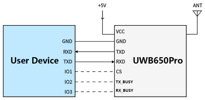 A typical application circuit diagram for the UWB650Pro module, showing connections to a User Device. VCC connects to +5V, GND connects to GND, User Device TXD connects to UWB650Pro RXD, and User Device RXD connects to UWB650Pro TXD. Optional I/O connections for CS, TX_BUSY, and RX_BUSY are also shown.