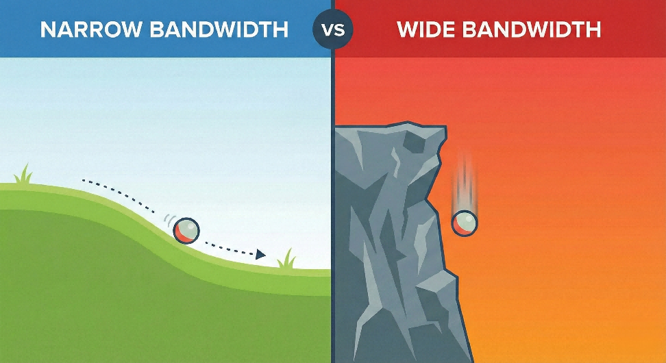 LoRa signal modulation slope comparison: Visualizing narrow bandwidth as a gentle slope versus wide bandwidth as a steep cliff, demonstrating how increased bandwidth steepens the chirp slope and compresses symbol transmission time.