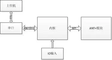 ANT + Sports Health Application Solution