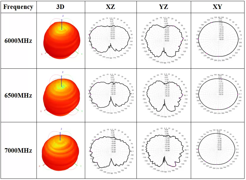 Radiation Pattern Diagram of UWB omnidirectional PCB antenna UWB - PCB - X