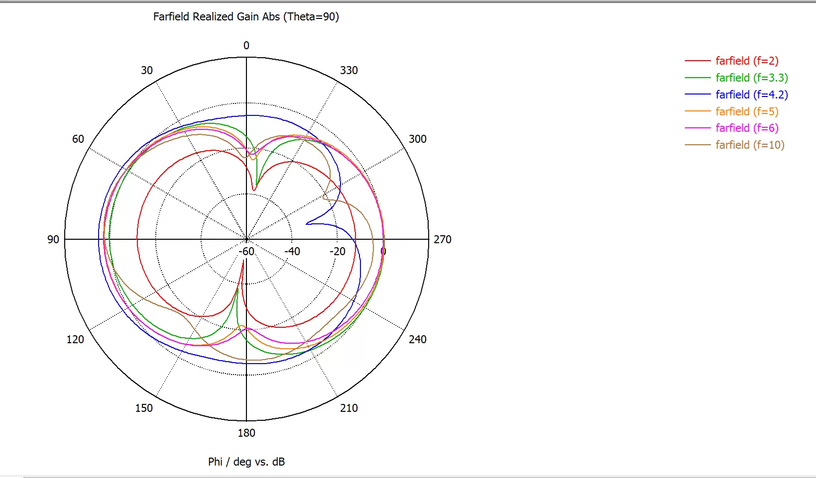 Directional Diagram of UWB low - cost ultra - wideband embedded antenna UWB - FPC - IP1
