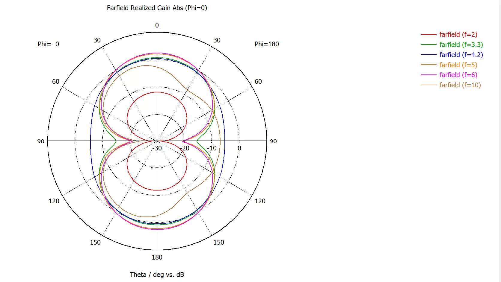 Directional Diagram of UWB low - cost ultra - wideband embedded antenna UWB - FPC - IP1