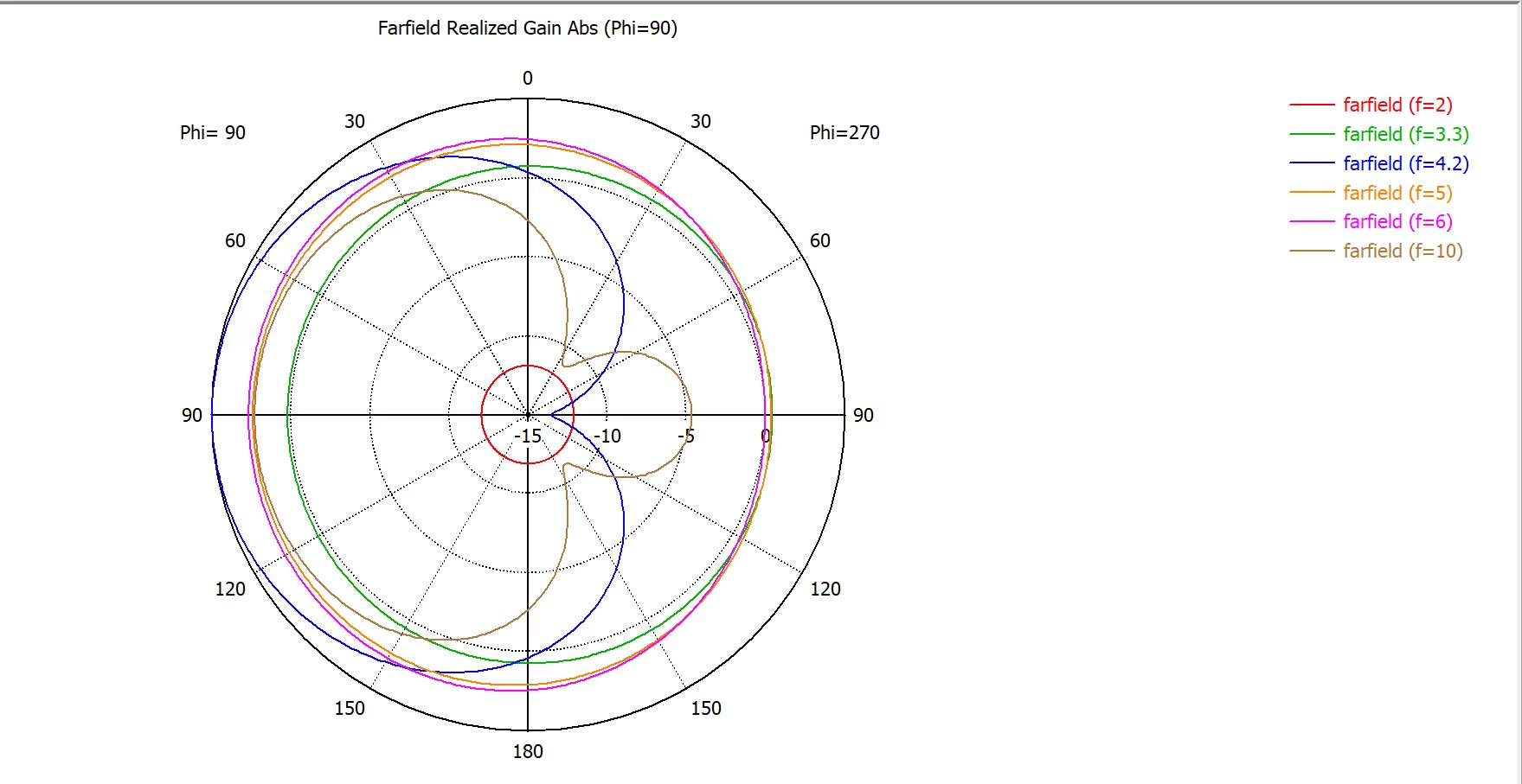 Directional Diagram of UWB low - cost ultra - wideband embedded antenna UWB - FPC - IP1