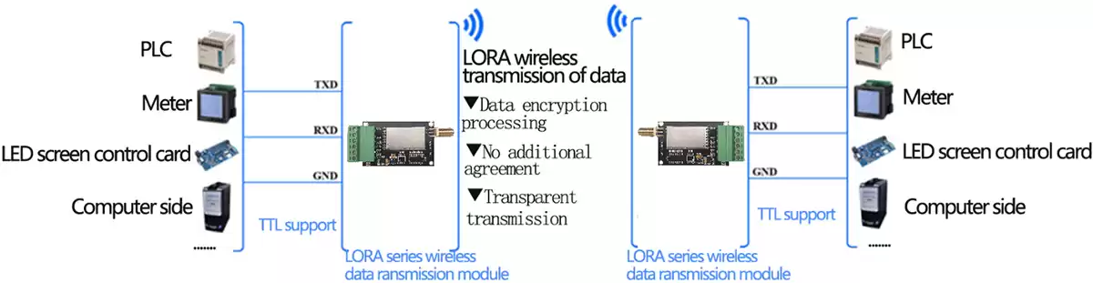 Application circuit of serial port LoRa wireless networking module LoRa611II - DZ