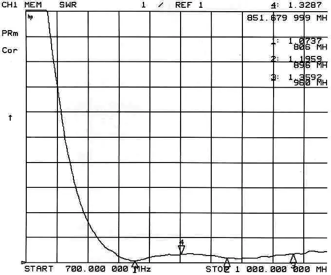 VSRW CHART of Rod Antenna SW868-WT100