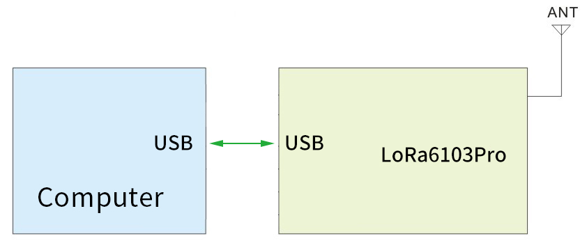 Схема применения беспроводного модемного модуля LoRa LoRa6103Pro