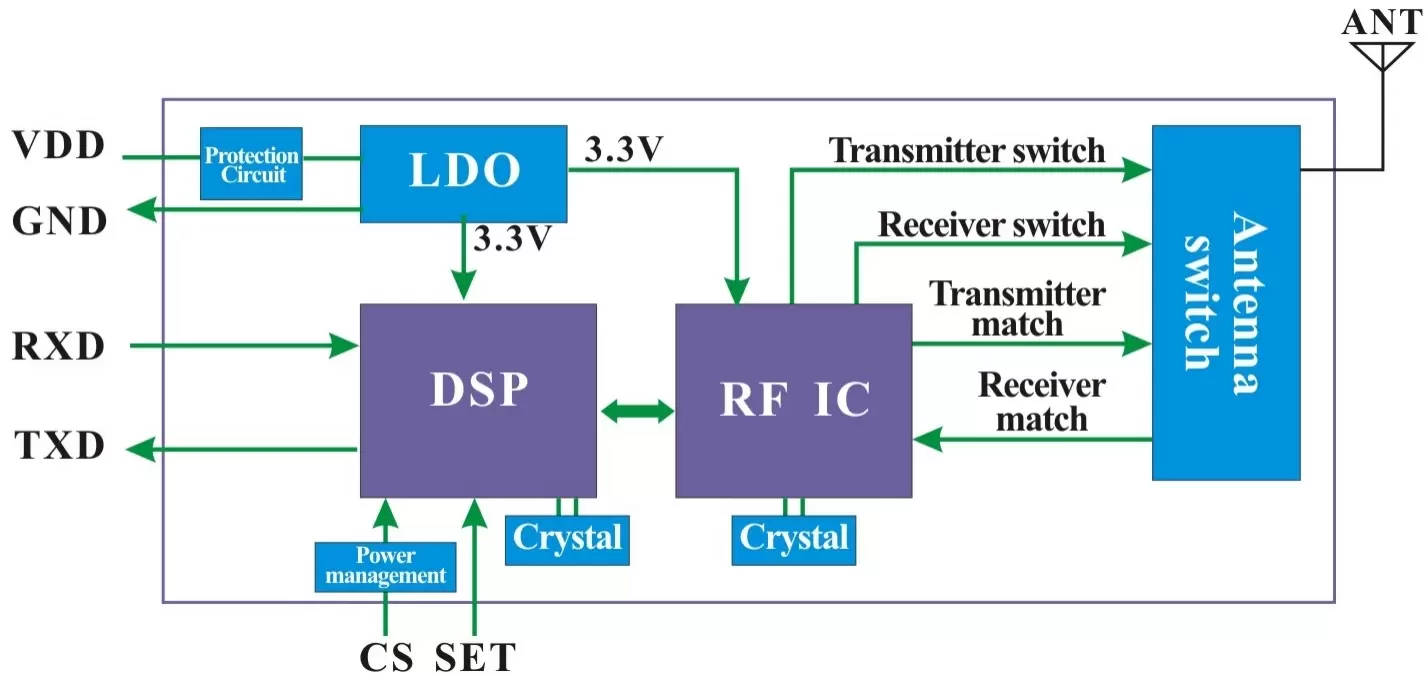 Block Diagram of wireless UART LoRa module LoRaStar Series