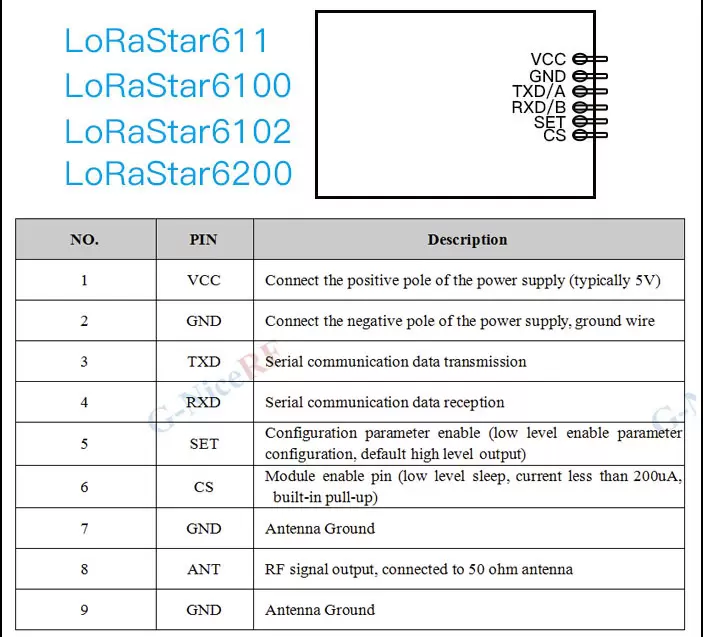 Pin definition of wireless UART LoRa module LoRaStar Series 