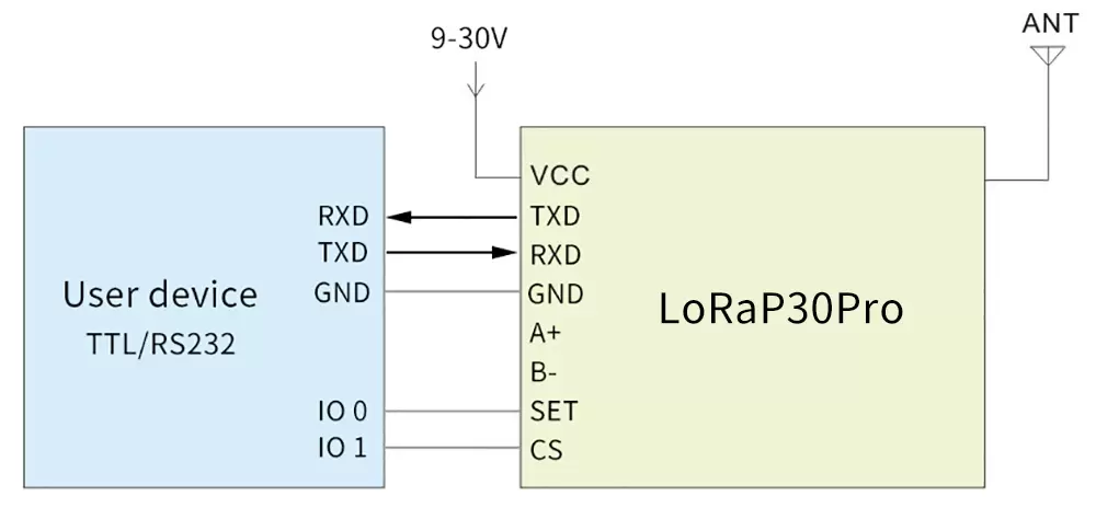 Application circuit of wireless RF modem LoRaP30Pro