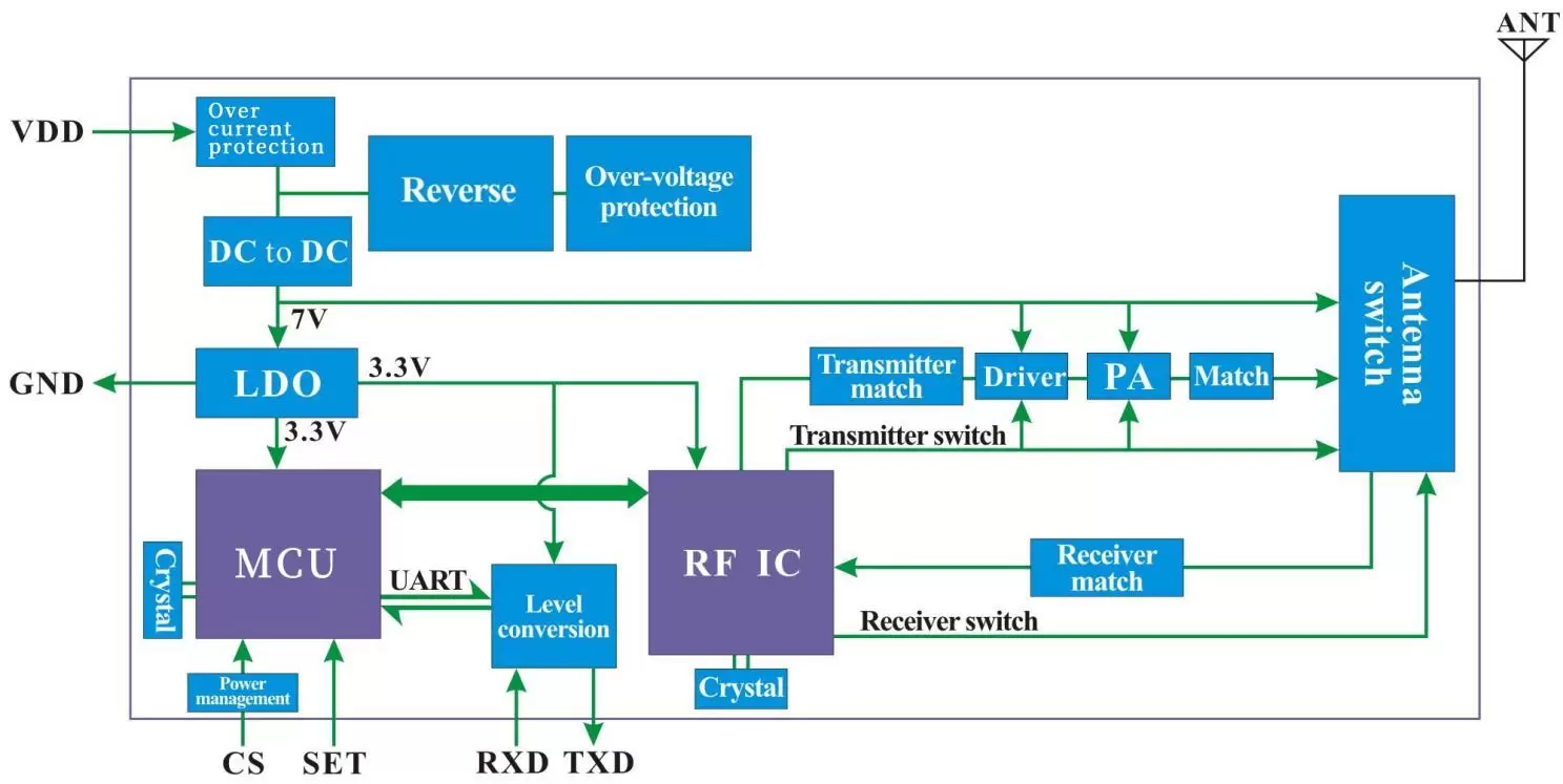 Block Diagram of wireless UART LoRa modem LoRa6200II